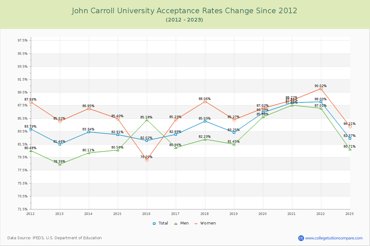 John Carroll University Acceptance Rate Changes Chart
