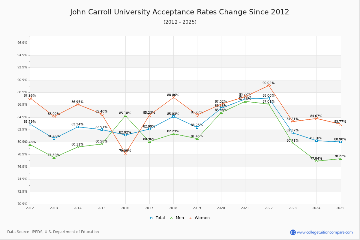 John Carroll University Acceptance Rate Trends Over Time - Historical Admission Rate Data Visualization Chart