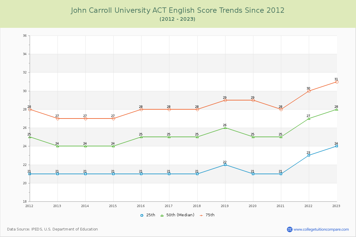 John Carroll University ACT English Trends Chart