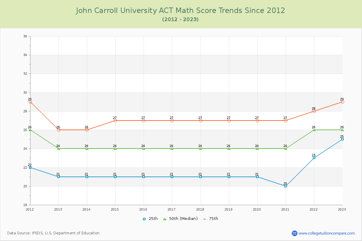 John Carroll University ACT Math Score Trends Chart