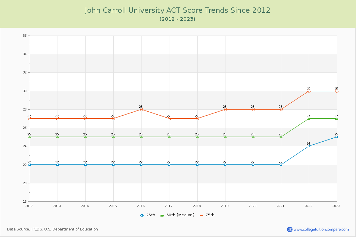 John Carroll University ACT Score Trends Chart