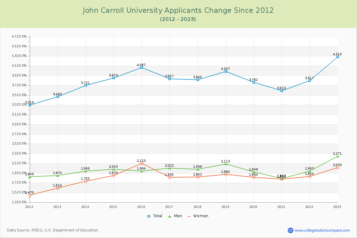 John Carroll University Number of Applicants Changes Chart