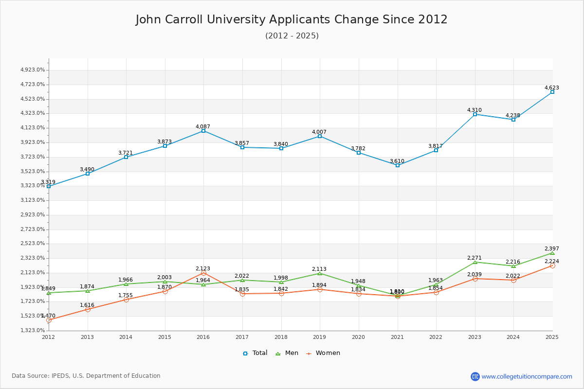 John Carroll University - 10 Year Applicants, Admissions, and Enrollment Trends Chart