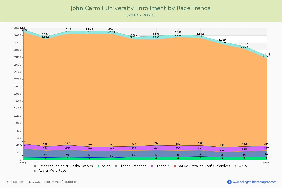 John Carroll University Enrollment by Race Trends Chart