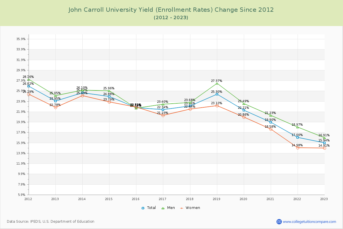 John Carroll University Yield (Enrollment Rate) Changes Chart