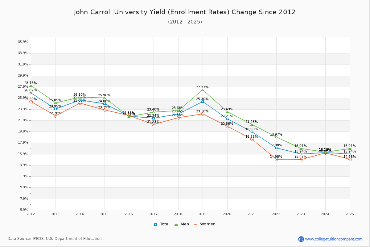 John Carroll University enrollment rate trends chart showing historical yield changes from 2015 to 2025