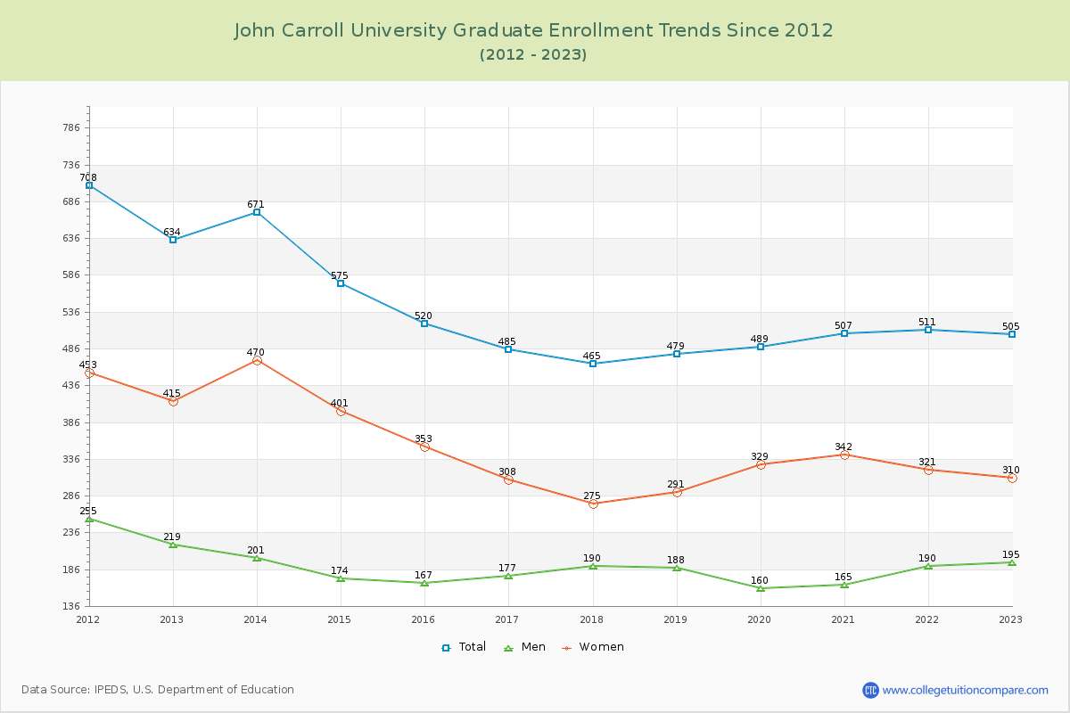 John Carroll University Graduate Enrollment Trends Chart