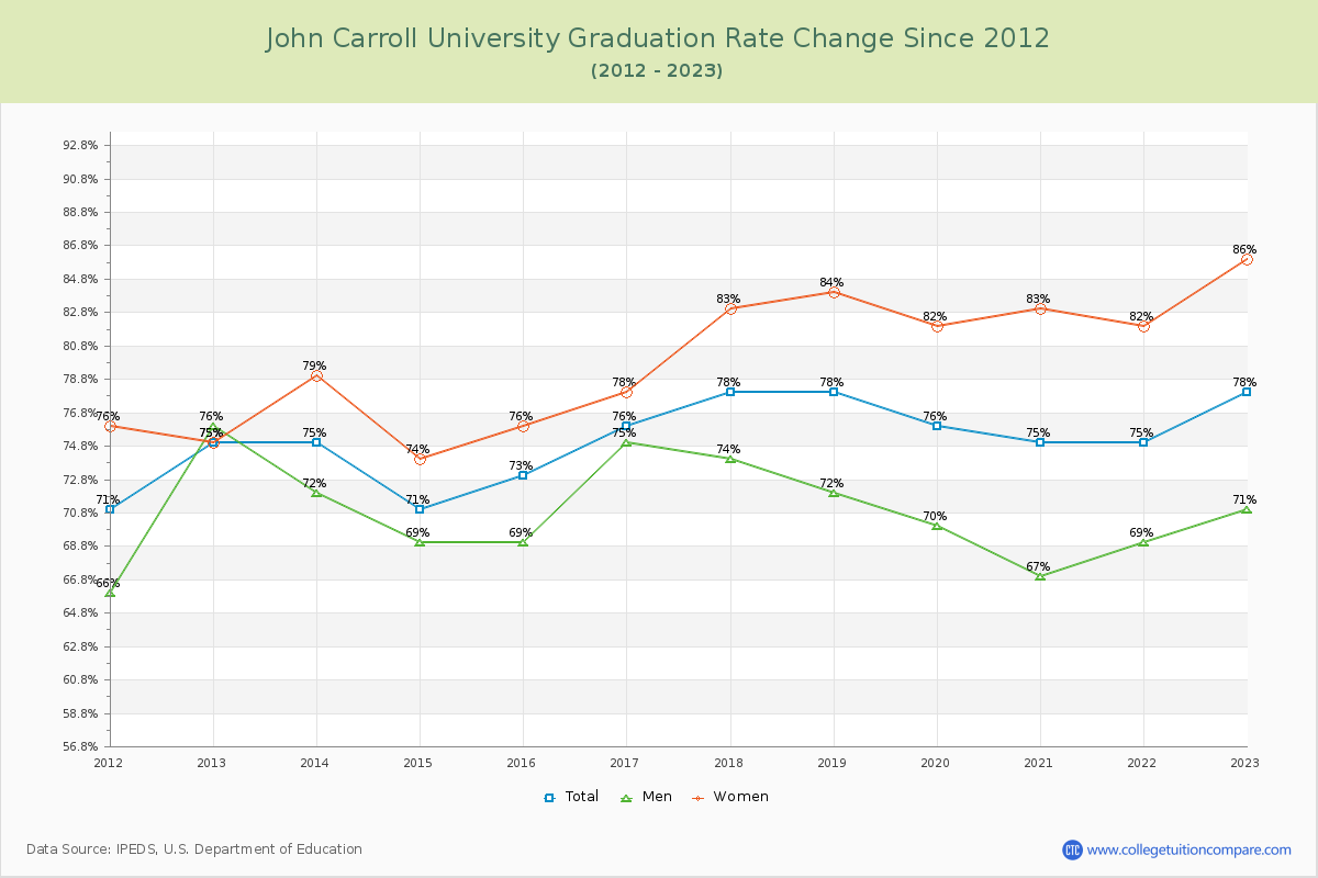 John Carroll University Graduation Rate Changes Chart