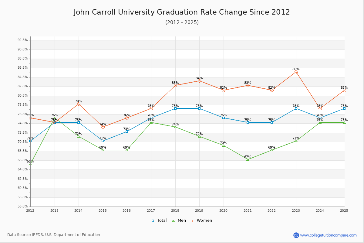 John Carroll University Graduation Rate Changes Chart