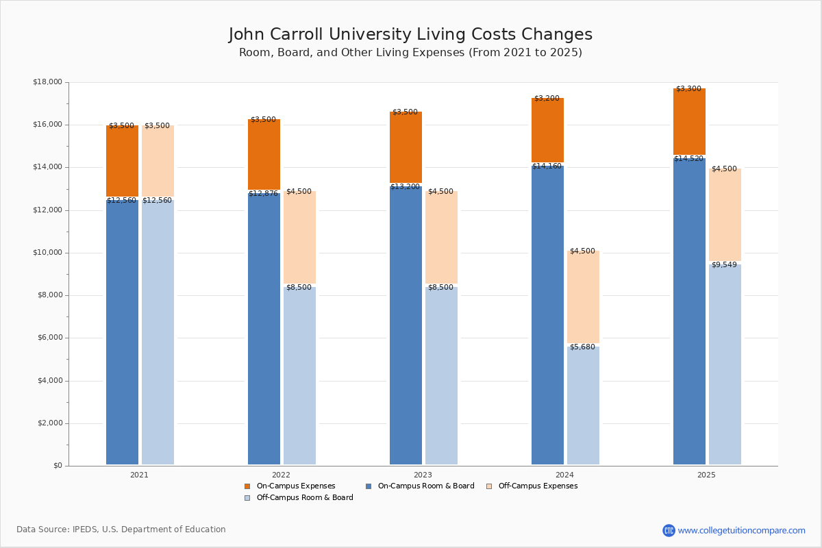 John Carroll University Tuition Fees Net Price