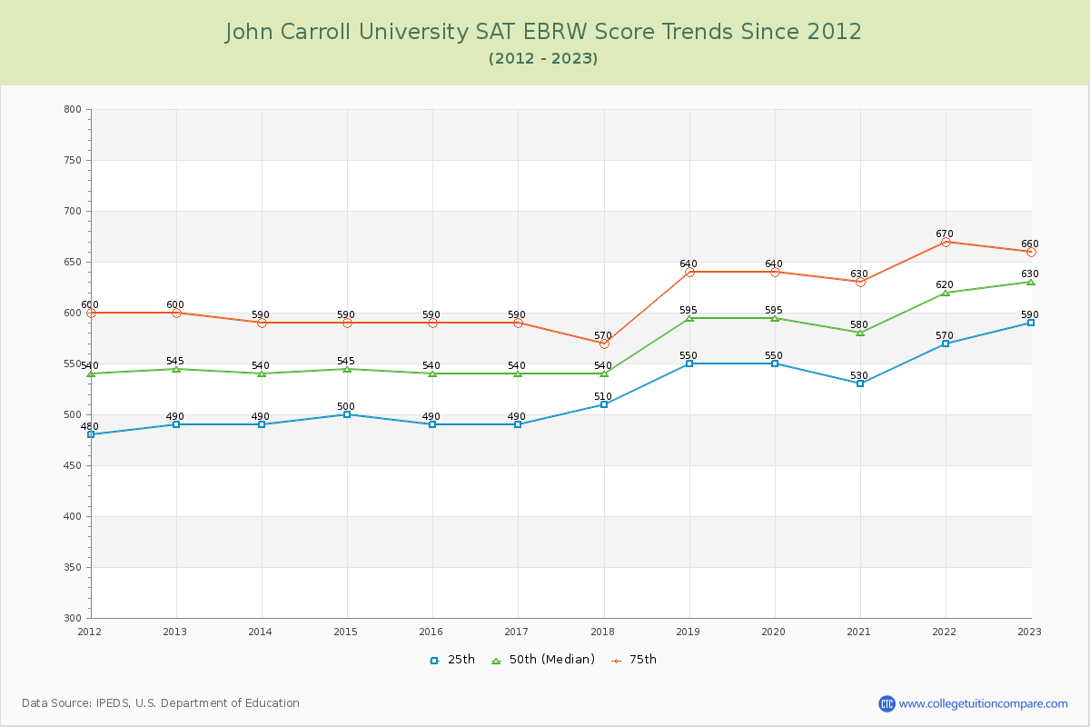 John Carroll University SAT EBRW (Evidence-Based Reading and Writing) Trends Chart
