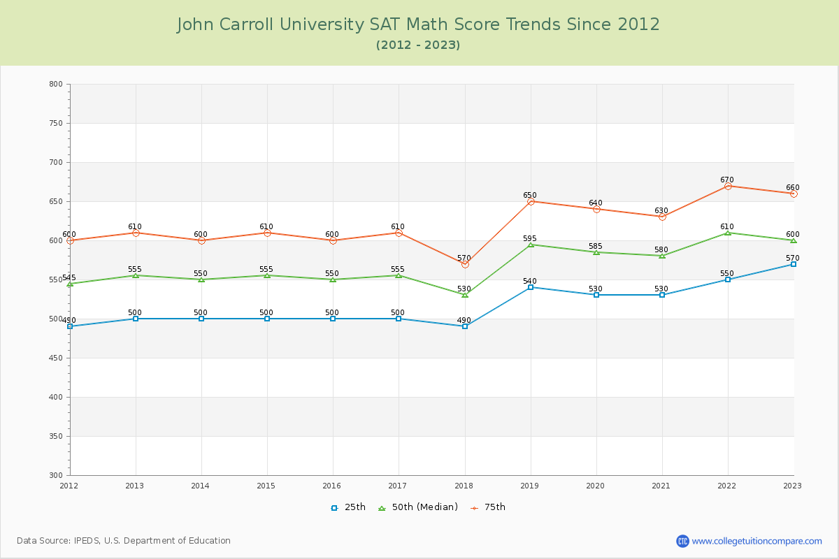 John Carroll University SAT Math Score Trends Chart