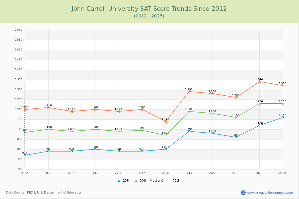 John Carroll University SAT Score Trends Chart