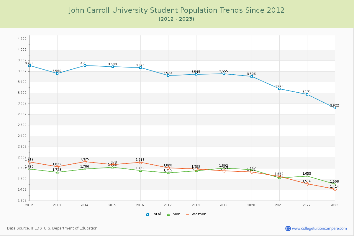 John Carroll University Enrollment Trends Chart