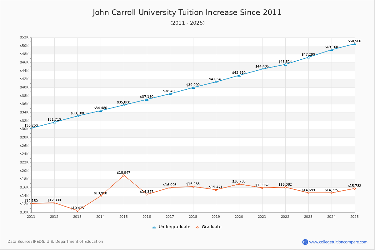 How JCU's Tuition Changed Over Time (2016-2025)