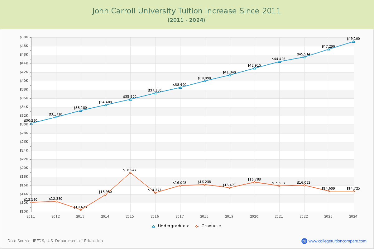 John Carroll University Tuition & Fees Changes Chart