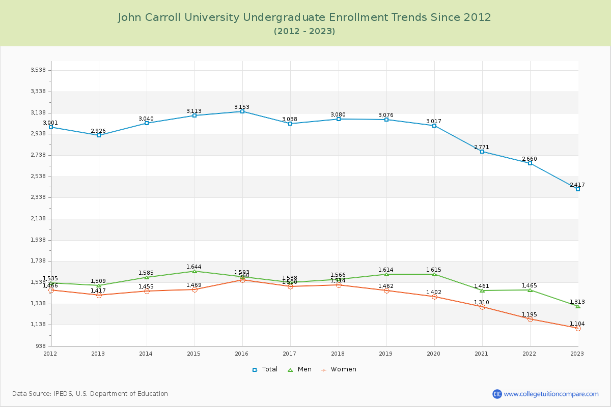 John Carroll University Undergraduate Enrollment Trends Chart