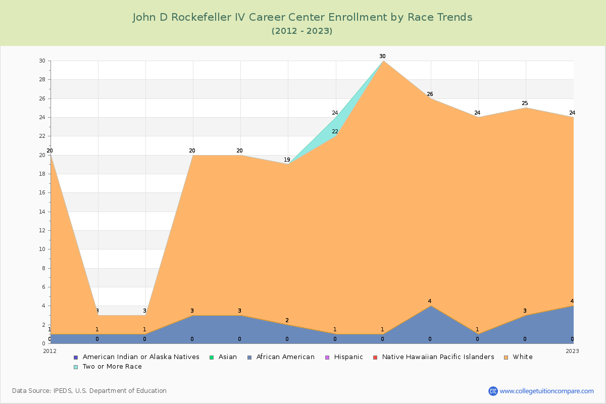 John D Rockefeller IV Career Center Enrollment by Race Trends Chart