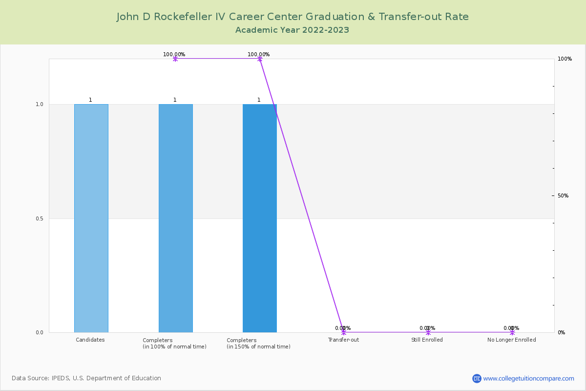 John D Rockefeller IV Career Center graduate rate