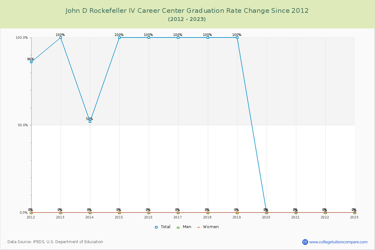 John D Rockefeller IV Career Center Graduation Rate Changes Chart