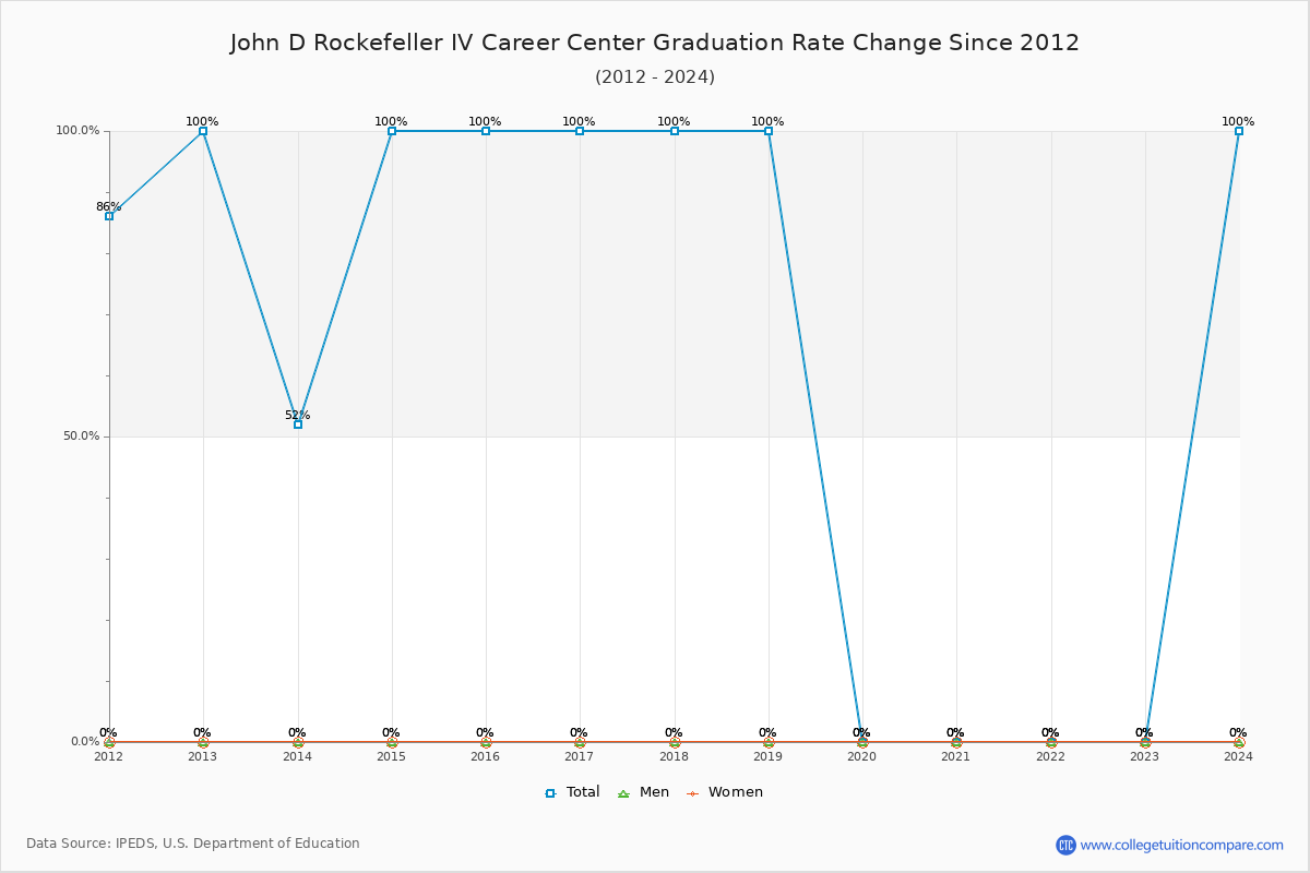 John D Rockefeller IV Career Center Graduation Rate Changes Chart