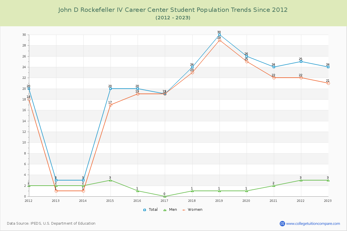 John D Rockefeller IV Career Center Enrollment Trends Chart