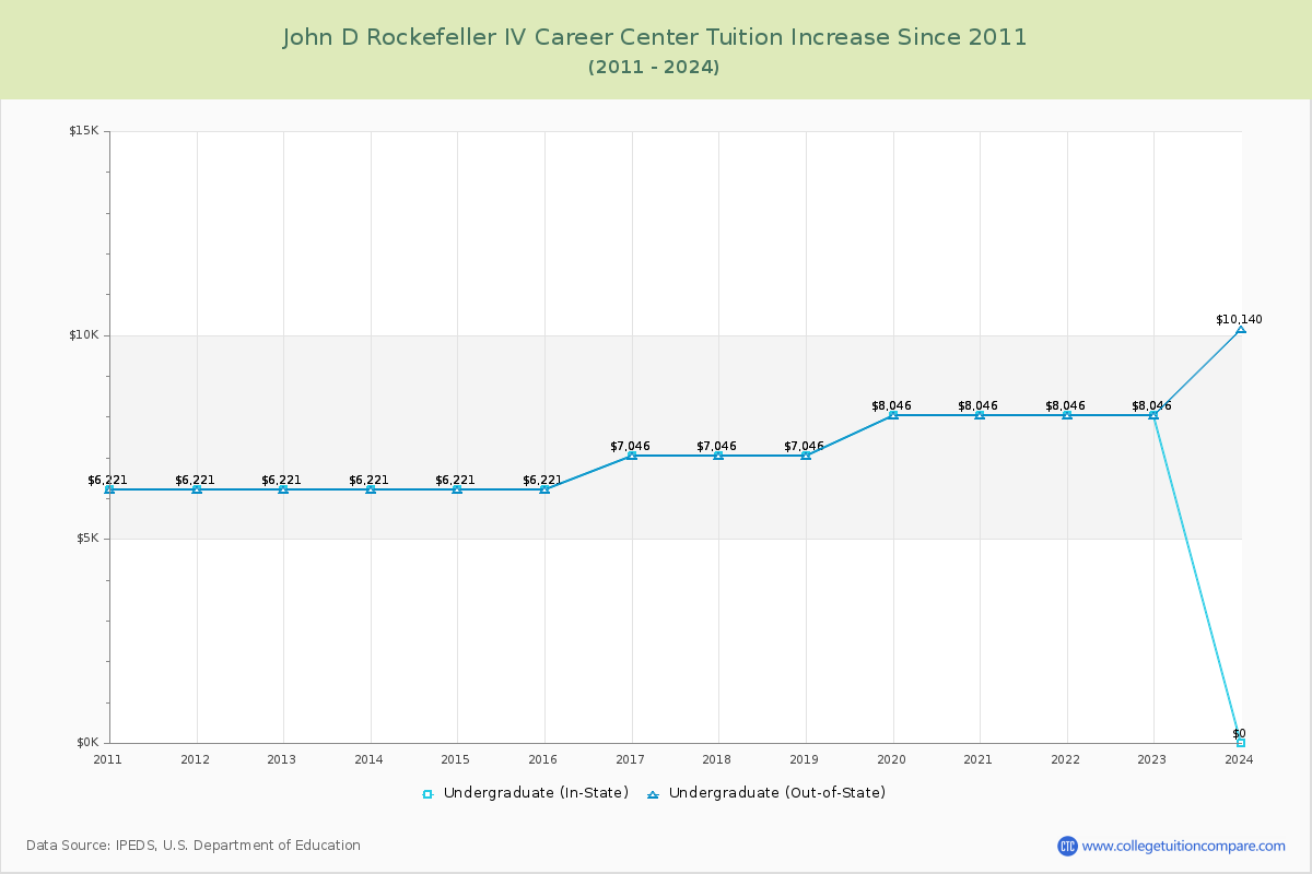 John D Rockefeller IV Career Center Tuition & Fees Changes Chart