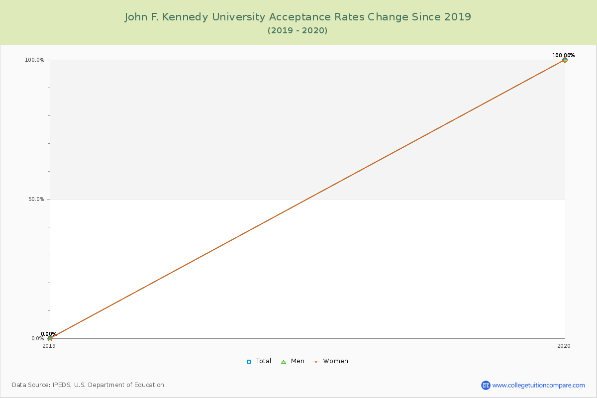 John F. Kennedy University Acceptance Rate Changes Chart