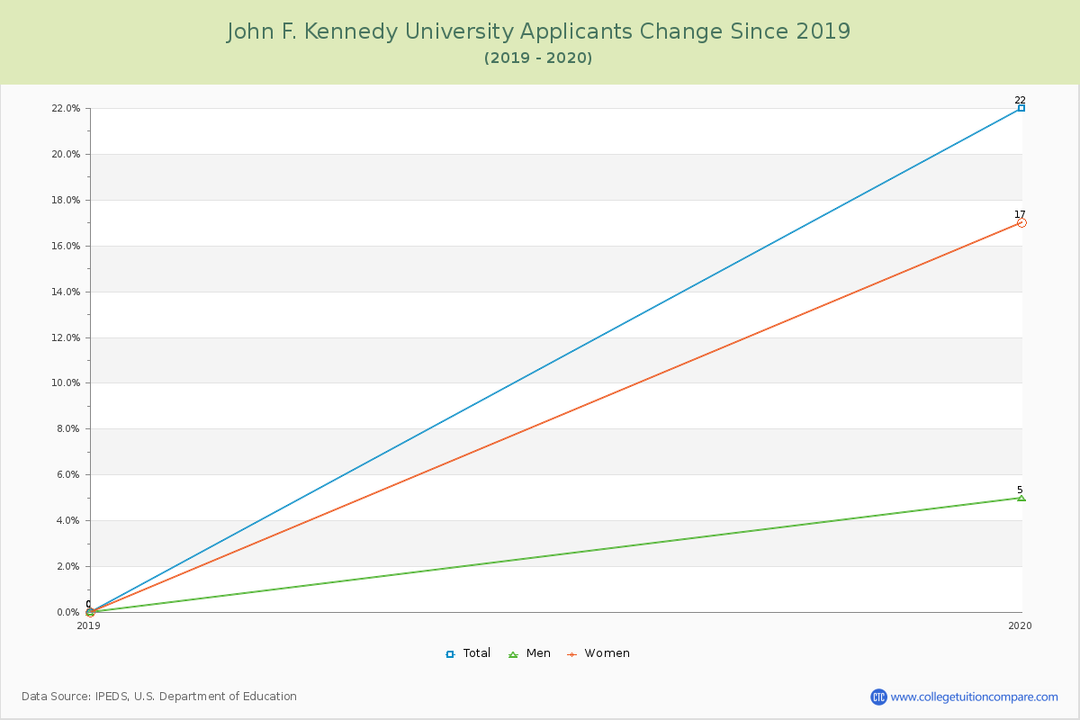 John F. Kennedy University Number of Applicants Changes Chart