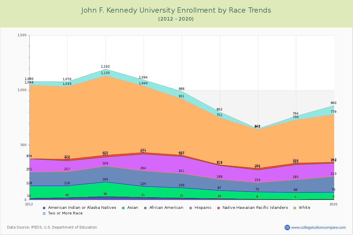 John F. Kennedy University Enrollment by Race Trends Chart
