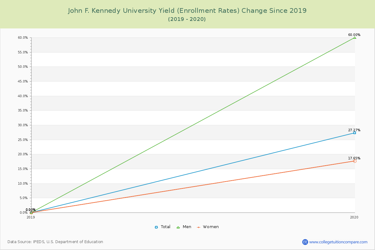 John F. Kennedy University Yield (Enrollment Rate) Changes Chart