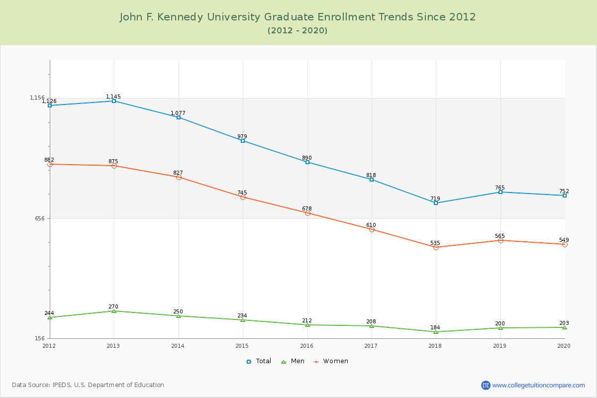 John F. Kennedy University Graduate Enrollment Trends Chart