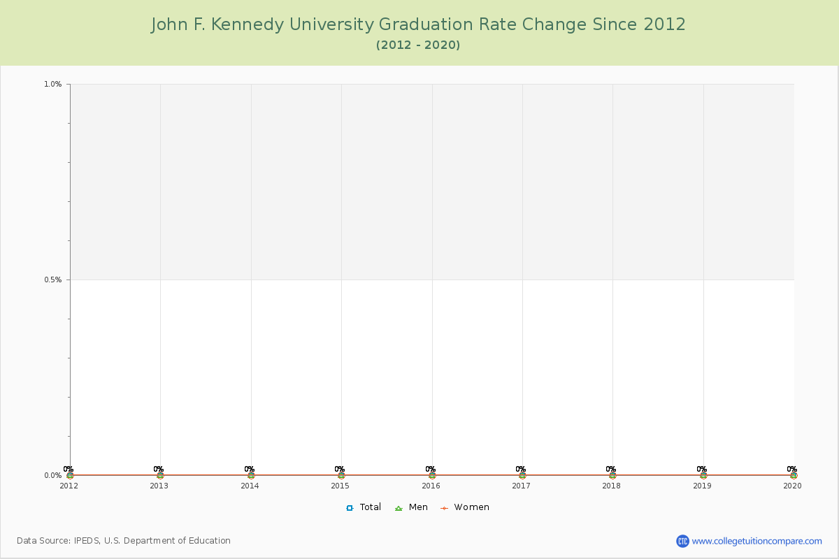 John F. Kennedy University Graduation Rate Changes Chart