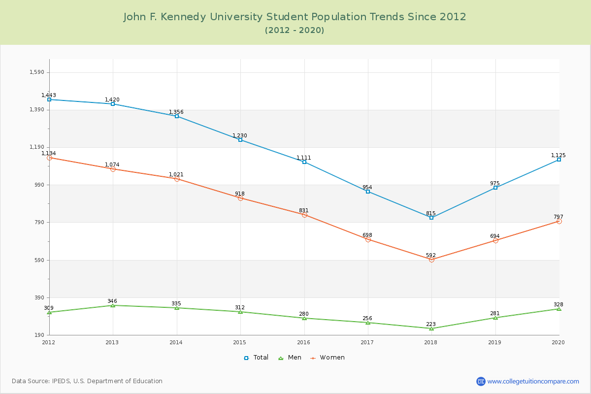 John F. Kennedy University Enrollment Trends Chart