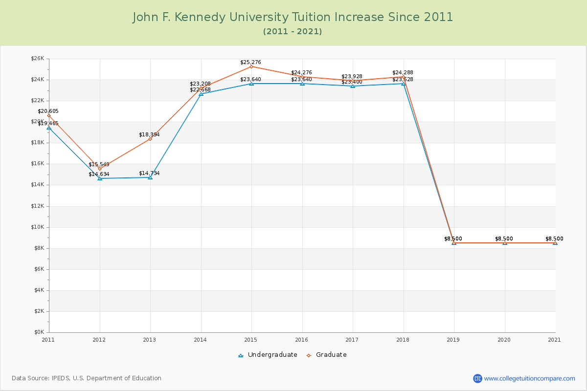 John F. Kennedy University Tuition & Fees Changes Chart