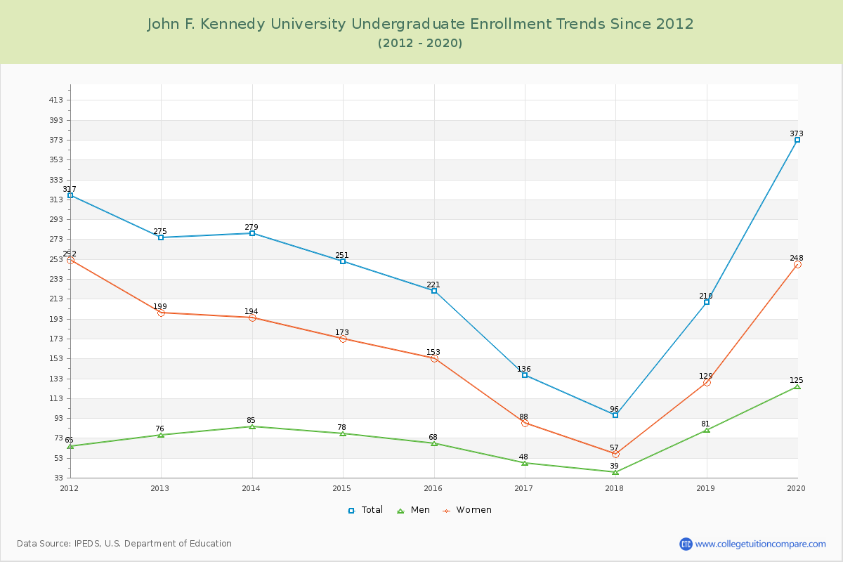 John F. Kennedy University Undergraduate Enrollment Trends Chart