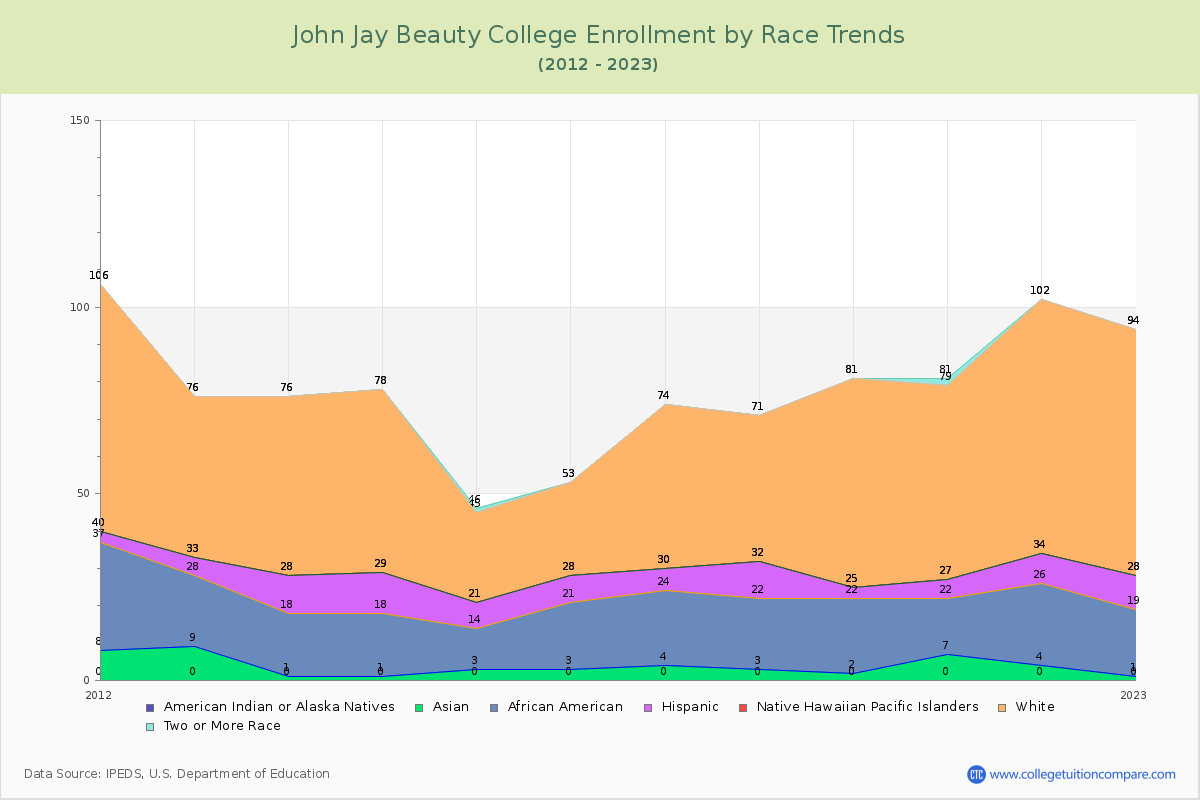 John Jay Beauty College Enrollment by Race Trends Chart