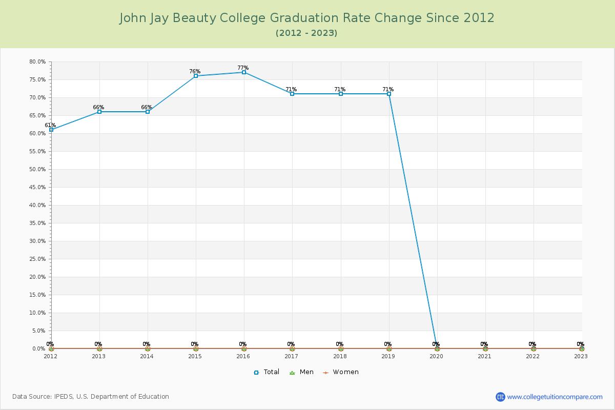John Jay Beauty College Graduation Rate Changes Chart