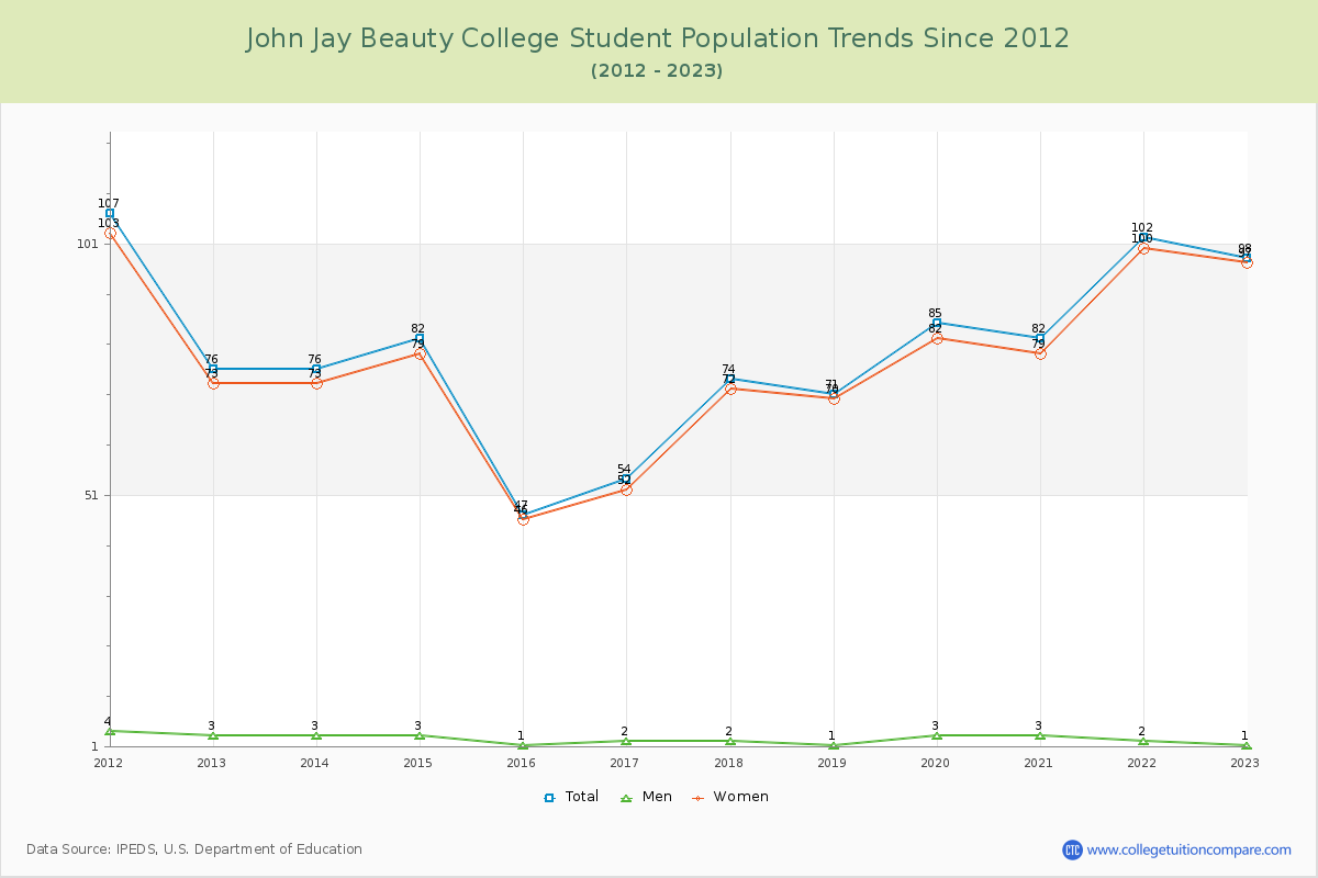 John Jay Beauty College Enrollment Trends Chart