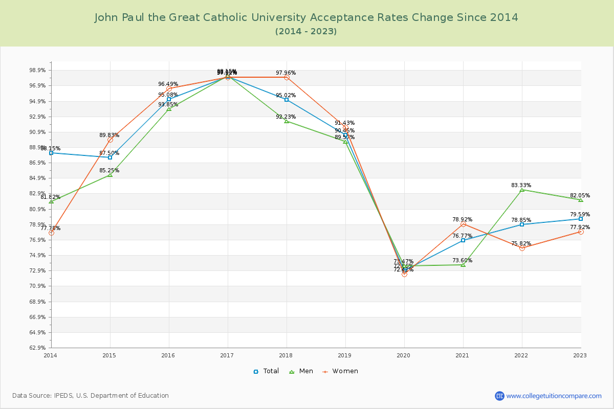 John Paul the Great Catholic University Acceptance Rate Changes Chart