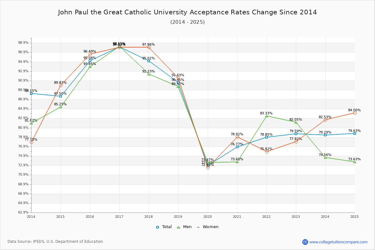 John Paul the Great Catholic University Acceptance Rate Trends Over Time - Historical Admission Rate Data Visualization Chart