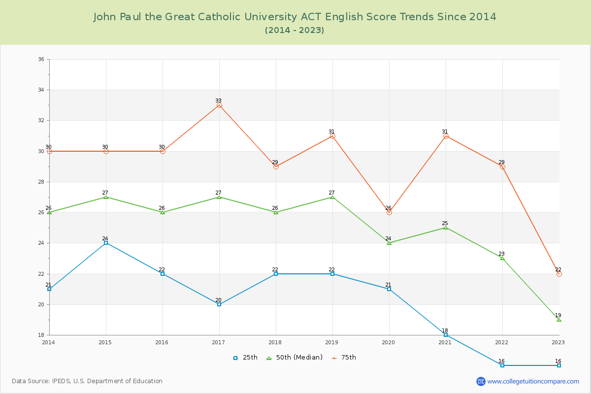 John Paul the Great Catholic University ACT English Trends Chart