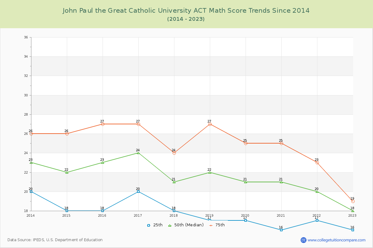 John Paul the Great Catholic University ACT Math Score Trends Chart