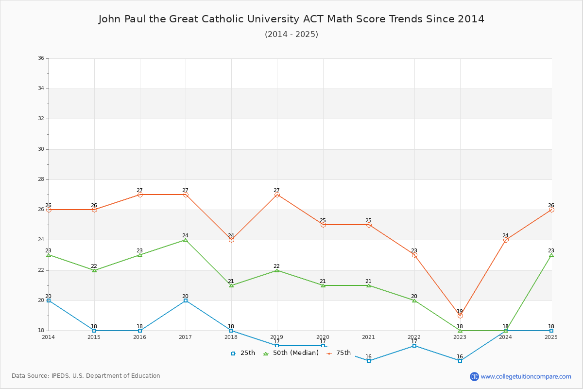 John Paul the Great Catholic University ACT Math Score Trends Chart