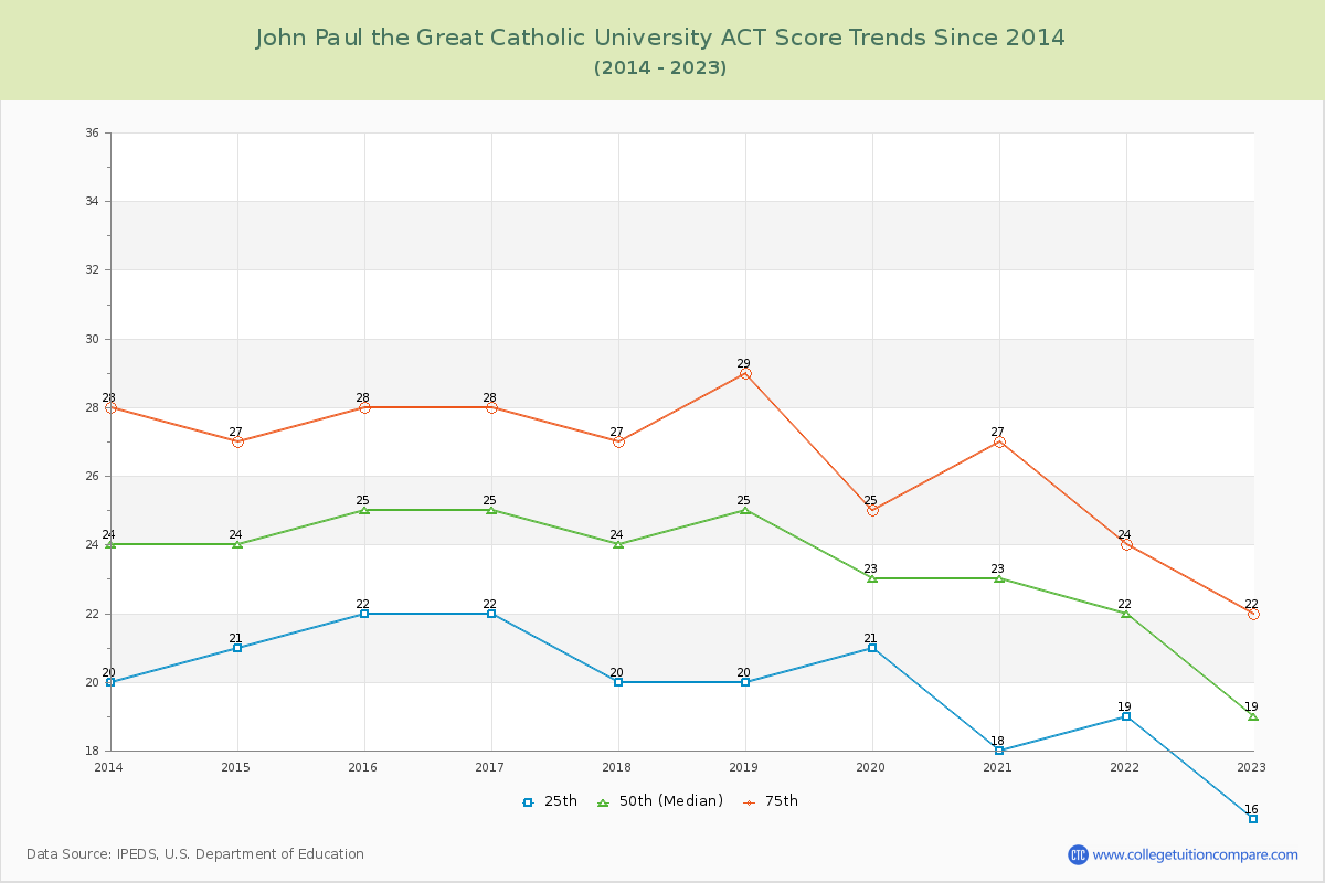 John Paul the Great Catholic University ACT Score Trends Chart