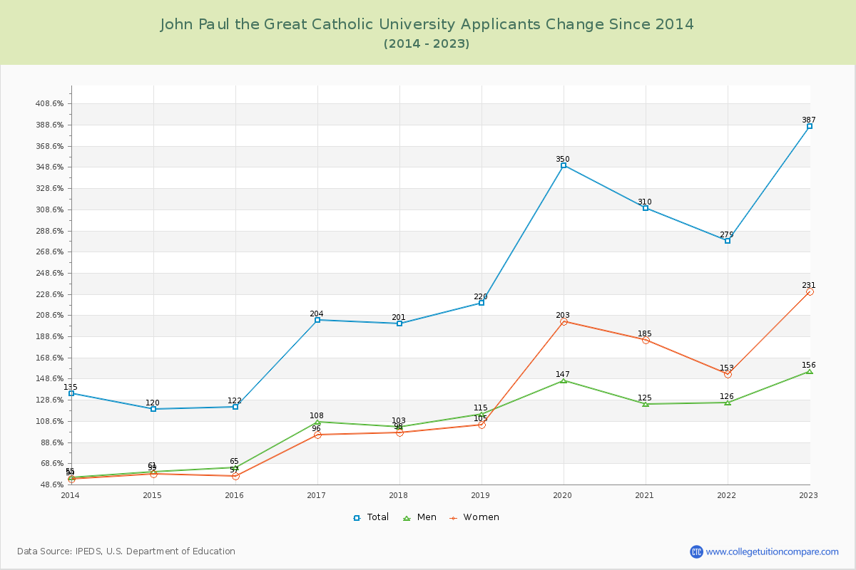 John Paul the Great Catholic University Number of Applicants Changes Chart