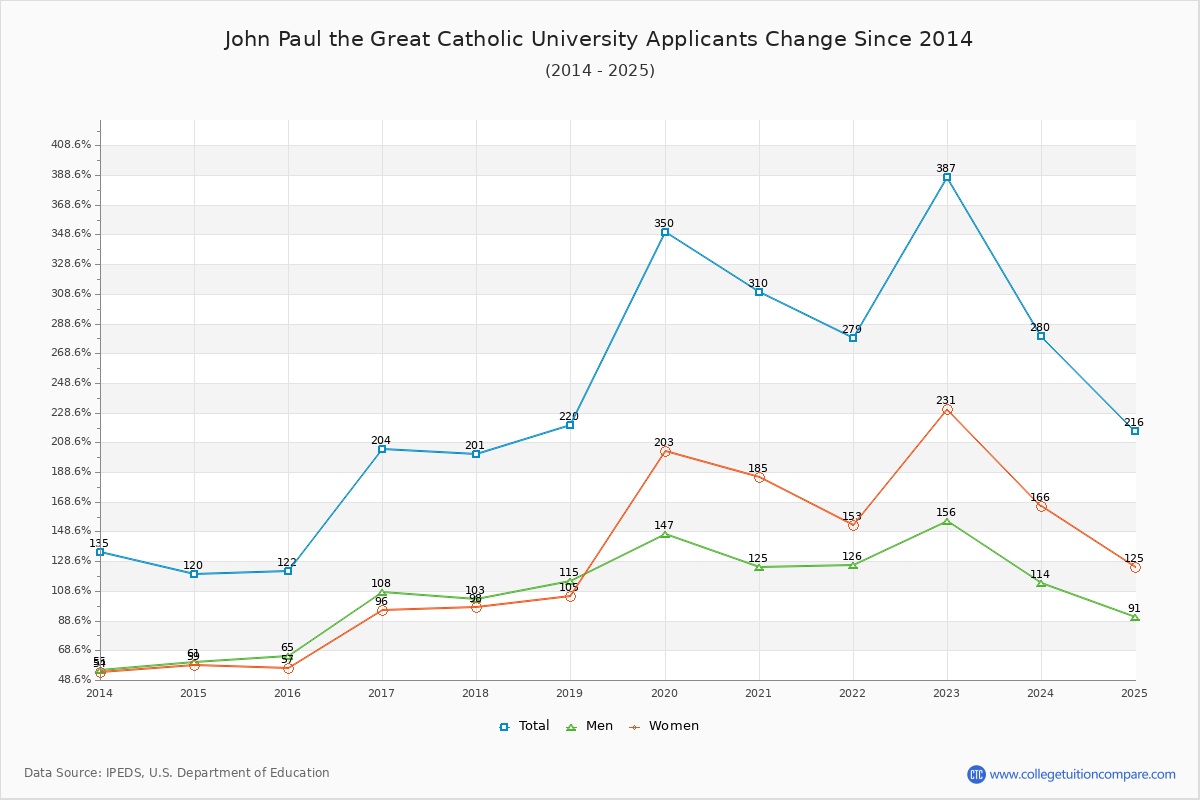 John Paul the Great Catholic University - 10 Year Applicants, Admissions, and Enrollment Trends Chart