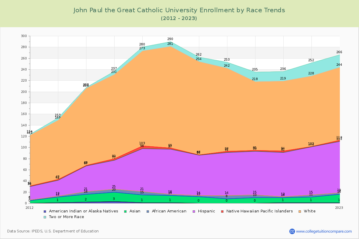 John Paul the Great Catholic University Enrollment by Race Trends Chart