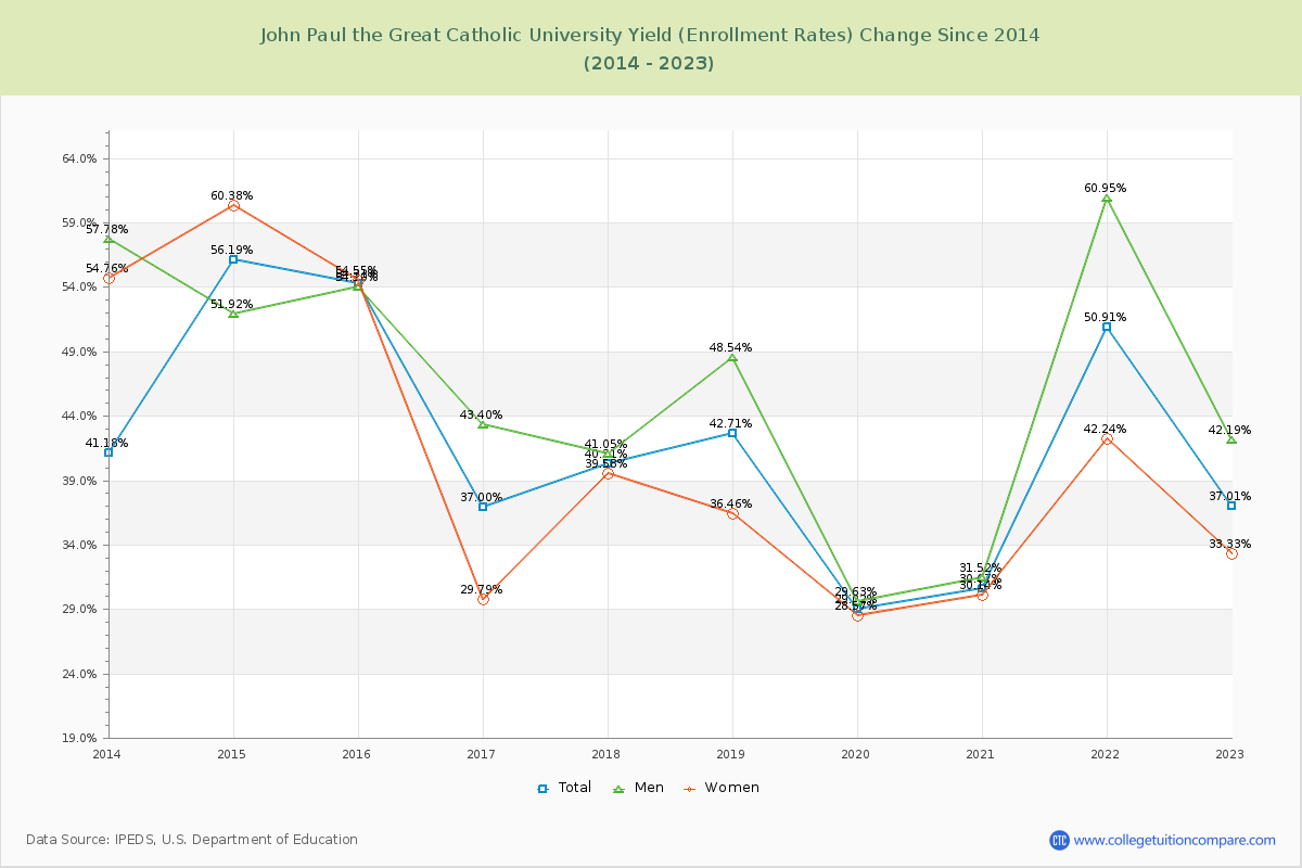 John Paul the Great Catholic University Yield (Enrollment Rate) Changes Chart
