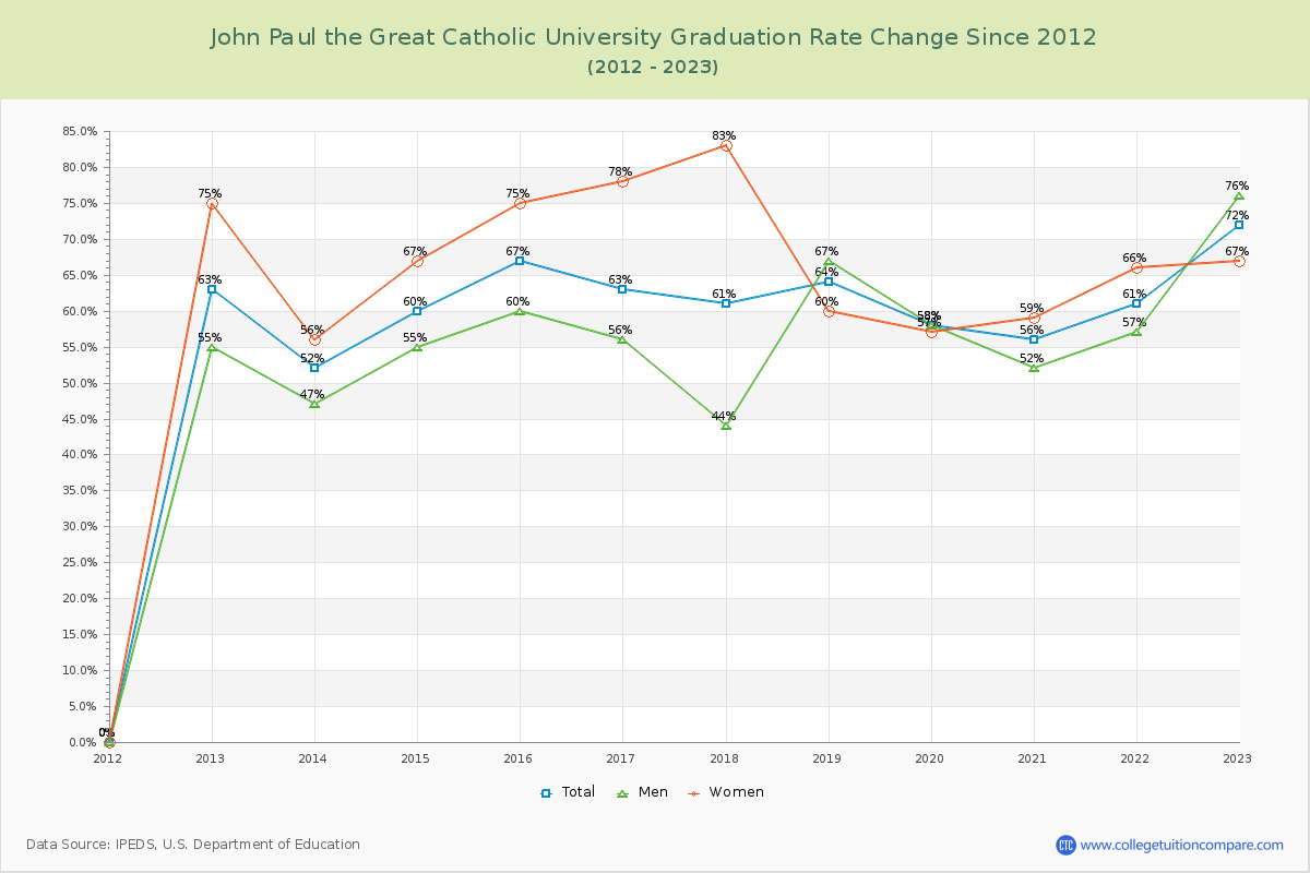 John Paul the Great Catholic University Graduation Rate Changes Chart